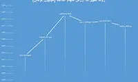 نوسان بیش از یک میلیون تومانی سهام عدالت