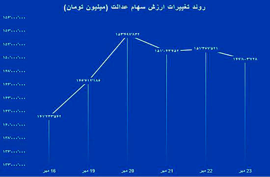 نوسان بیش از یک میلیون تومانی سهام عدالت