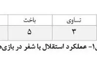 نگاهی به آمار تیم شفر در تقابل‌های بزرگ