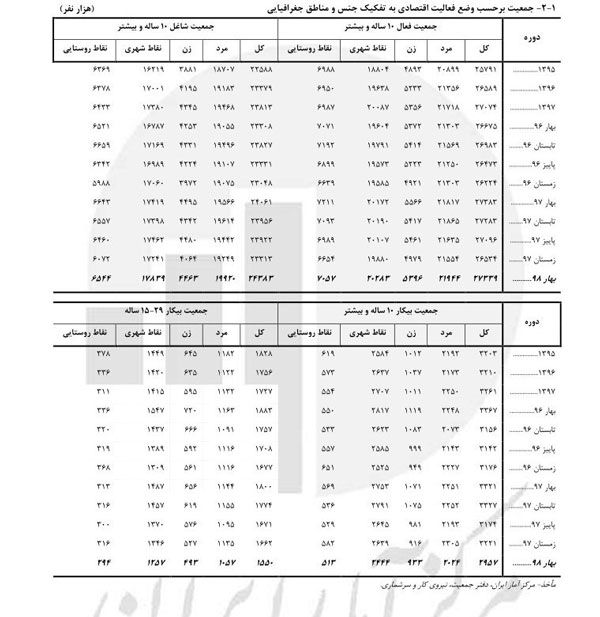 ۵۲درصد بیکاران کشور جوان هستند