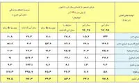 آخرین وضعیت بارش‌ها، آذر پرباران