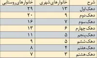 اعتراض به حذف یارانه با تراکنش ۲۰میلیاردی!