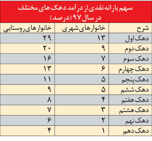 اعتراض به حذف یارانه با تراکنش ۲۰میلیاردی!