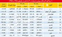 کاهش گردشگران ورودی به ایران