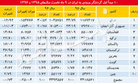 کاهش گردشگران ورودی به ایران