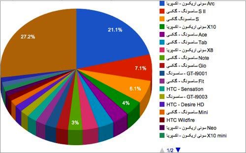 ایرانی ها از کدام تلفن های اندرویدی استفاده می کنند؟