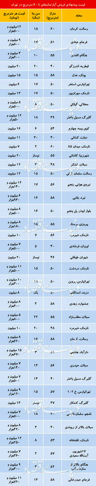 قیمت آپارتمان‌های نقلی در مناطق مختلف تهران