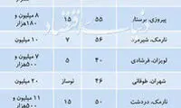 قیمت آپارتمان‌های نقلی در مناطق مختلف تهران
