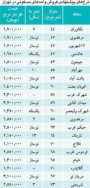 قیمت مسکن در نقاط مختلف تهران + جدول