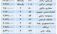 ارزان‌ترين و گران‌ترين آپارتمان ها در تهران