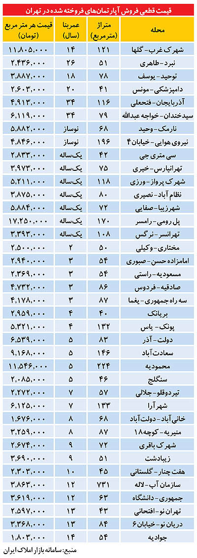 ارزان‌ترين و گران‌ترين آپارتمان ها در تهران