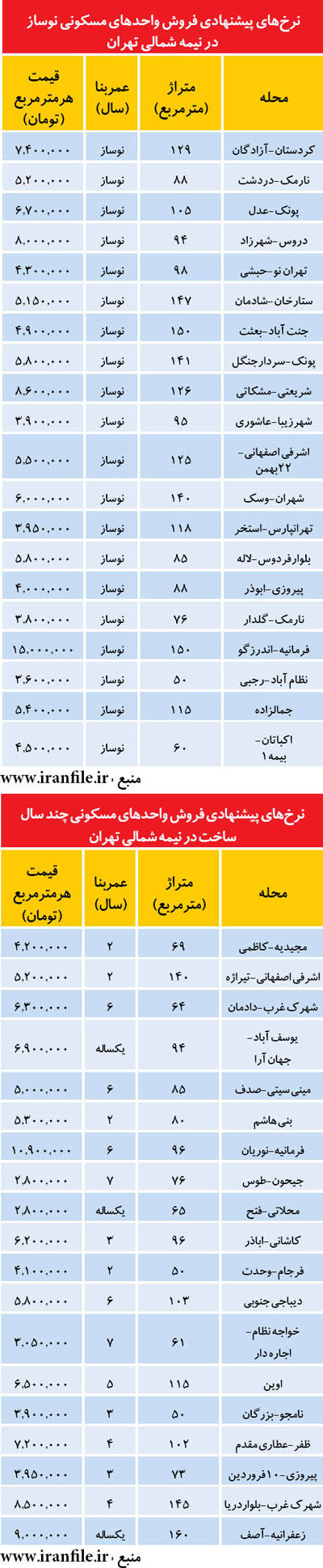 قیمت مسکن در نیمه شمالی تهران