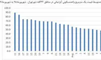 جابه‌جایی تورم مسکن در پایتخت همراه با قیمت