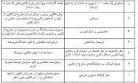 سقف ارز مسافرتی ۵ هزار یورو شد