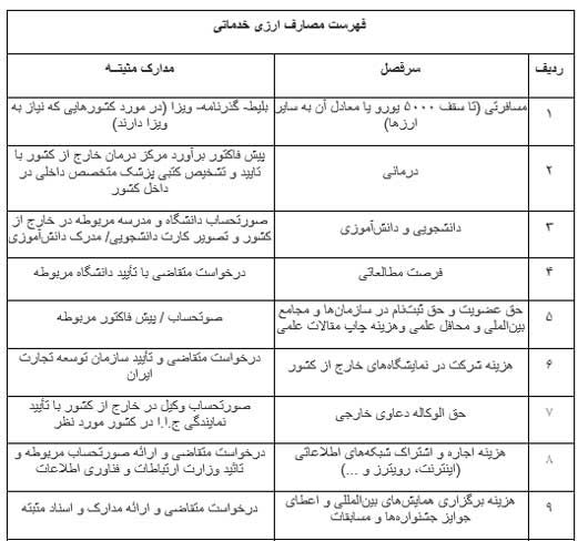 سقف ارز مسافرتی ۵ هزار یورو شد