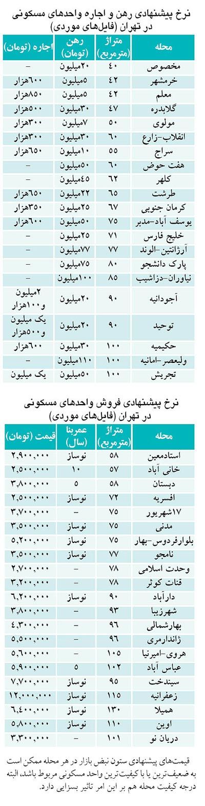 قیمت اجاره مسکن در تهران