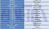 شدت گرفتن افزایش قیمت‌ها در بازار خودرو