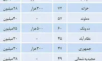 قیمت زمستانی اجاره آپارتمان در تهران