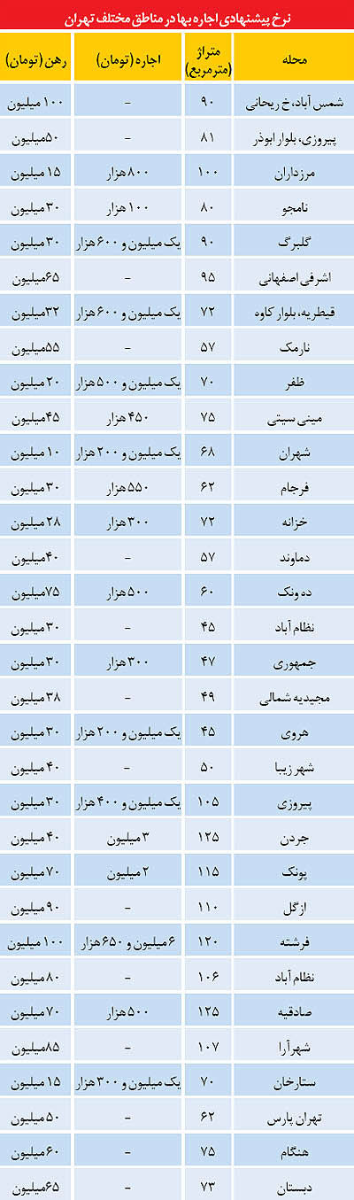 قیمت زمستانی اجاره آپارتمان در تهران