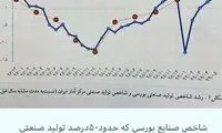 همتی از رشد شاخص صنایع بورسی ایران خبر داد