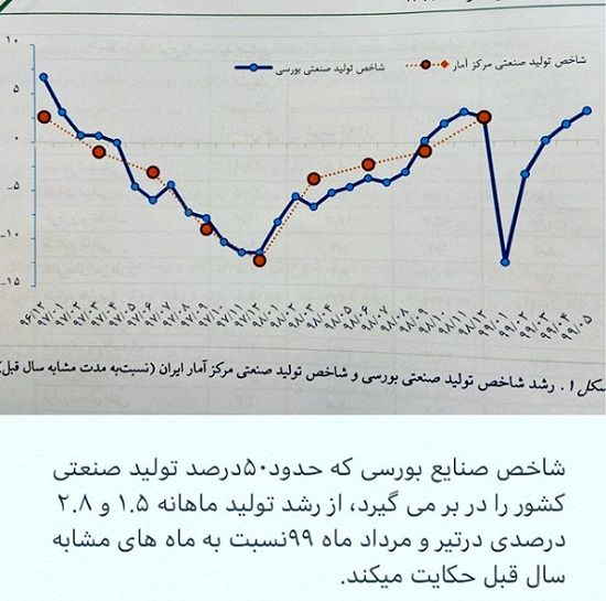 همتی از رشد شاخص صنایع بورسی ایران خبر داد