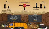 اینفوگرافیک؛ وضعیت تولید زباله خانگی در ایران