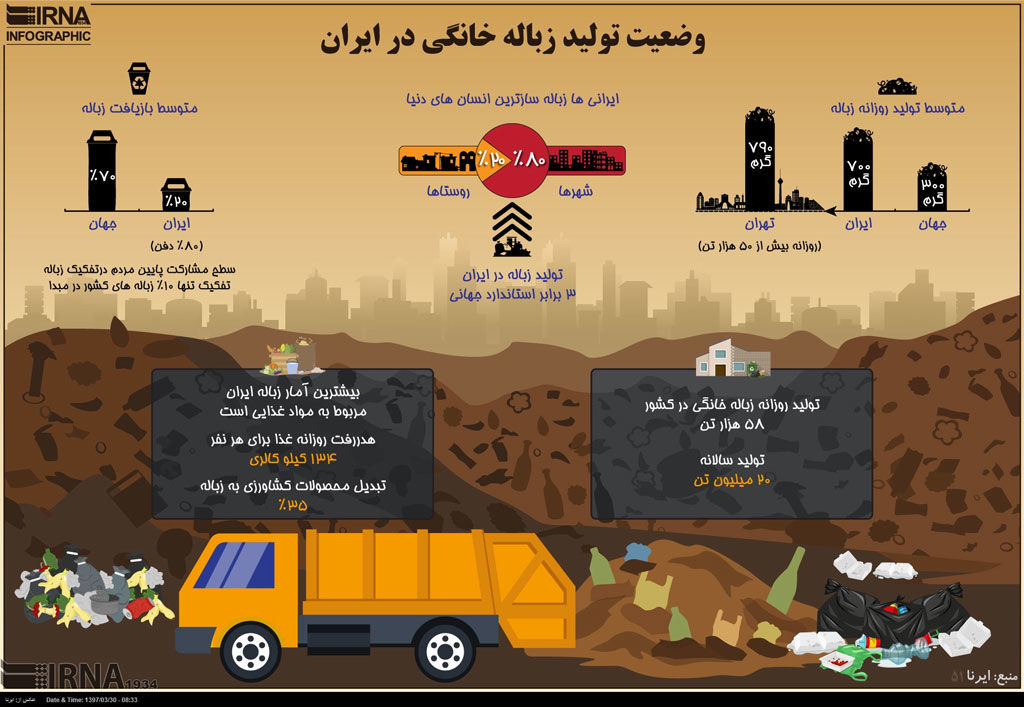 اینفوگرافیک؛ وضعیت تولید زباله خانگی در ایران