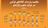 مقایسه واردات کالای لوکس در دولت دهم و یازدهم