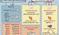اینفوگرافی: خط فقر در ایران