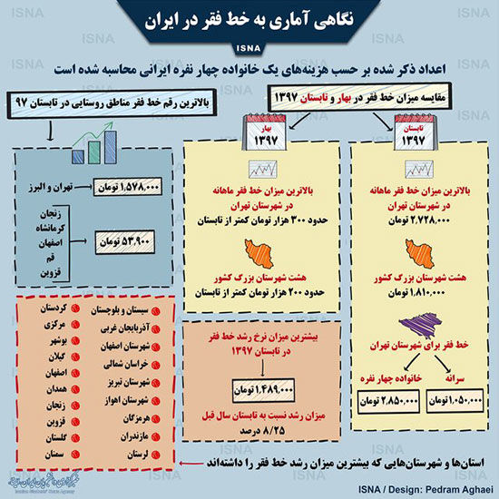 اینفوگرافی: خط فقر در ایران