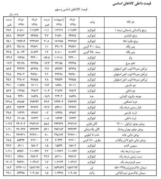 سیب‌زمینی و خرما در صدر گرانی کالاهای اساسی