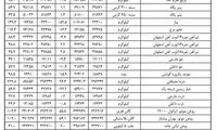 سیب‌زمینی و خرما در صدر گرانی کالاهای اساسی