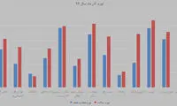اولین تورم تک رقمی در دولت روحانی