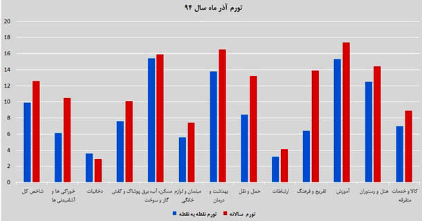 اولین تورم تک رقمی در دولت روحانی