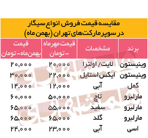 سیگار به پیشواز گرانی رفت