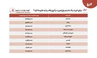 تازه‌های خرید و اجاره خانه از کرج تا مشهد