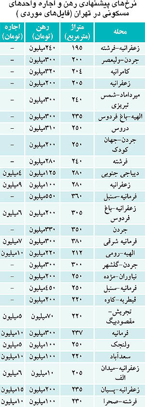 رهن چند صد میلیونی در بازار اجاره