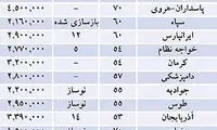 تخفیف ویژه در خرید یکجای 50 واحد مسکونی