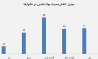 ایرانی ها چقدر نان می خورند؟