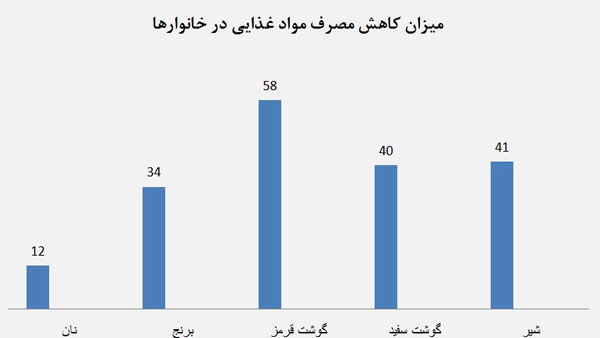 ایرانی ها چقدر نان می خورند؟