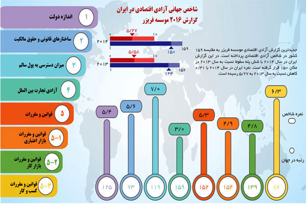 ایران، در انتهای لیست آزادترین اقتصادهای جهان