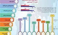ایران، در انتهای لیست آزادترین اقتصادهای جهان