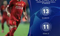 عملکرد درخشان محمد صلاح در لیگ قهرمانان اروپا