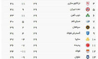 عکس: همه چیز به ضرر استقلال تهران!
