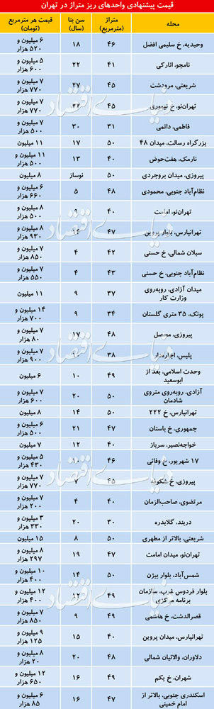 قیمت آپارتمان‌های نقلی در تهران