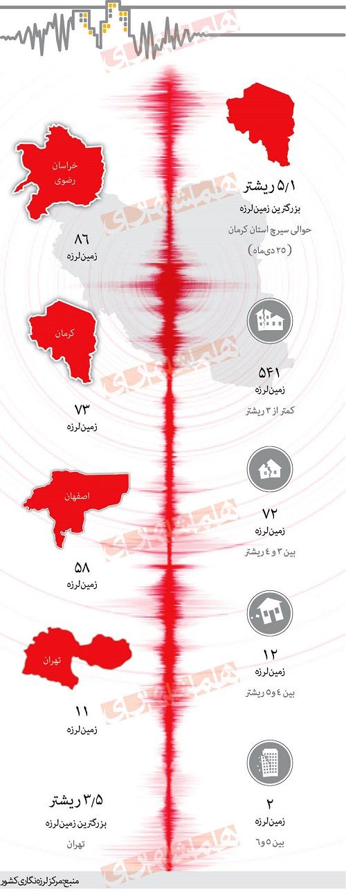۴استان دارای بیشترین زمین لرزه در دی ماه