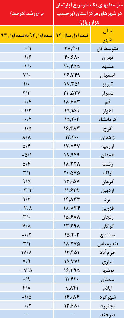 ثبات کشوری قیمت مسکن