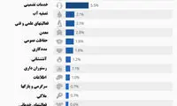 خطرناک ترین مشاغل در اروپا