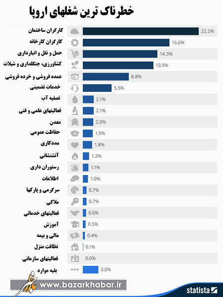 خطرناک ترین مشاغل در اروپا