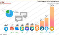 اینفوگرافی: محبوبیت پیام‌رسان‌ها پس از تلگرام!